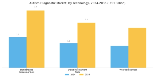 Autism Diagnostic Market Segment Image 3