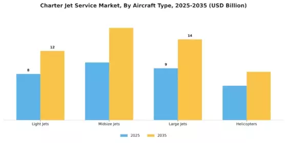 Charter Jet Service Market Segment Image 2