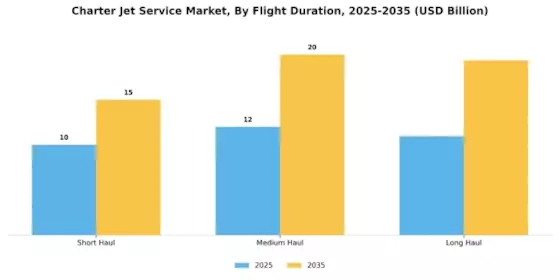 Charter Jet Service Market Segment Image 3