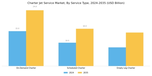 Charter Jet Service Market Segment Image 0