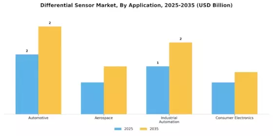Differential Sensor Market Segment Image 0