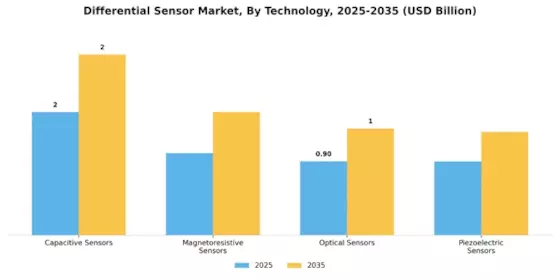 Differential Sensor Market Segment Image 1