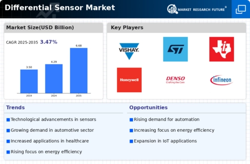 Differential Sensor Market Infographic