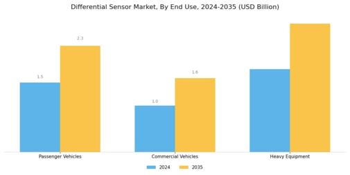 Differential Sensor Market Segment Image 3