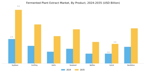 Fermented Plant Extract Market Segment Image 0