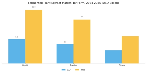 Fermented Plant Extract Market Segment Image 1