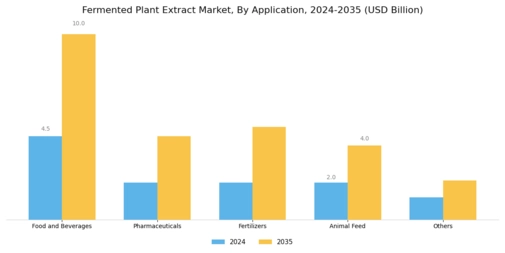 Fermented Plant Extract Market Segment Image 2