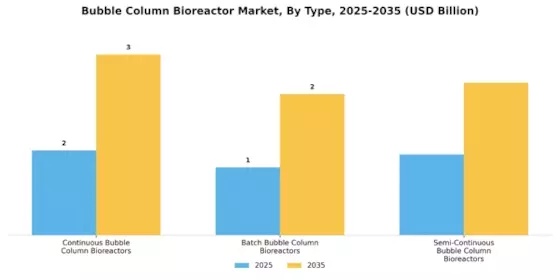 Bubble Column Bioreactor Market Segment Image 2