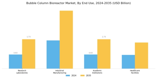 Bubble Column Bioreactor Market Segment Image 1