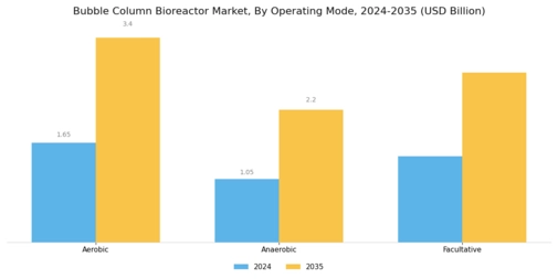 Bubble Column Bioreactor Market Segment Image 3