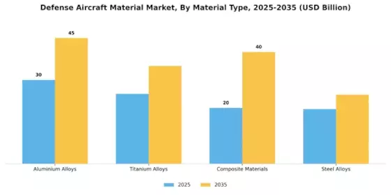Defense Aircraft Material Market Segment Image 0