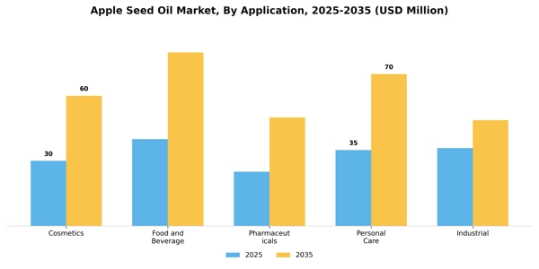 Apple Seed Oil Market Segment Image 0