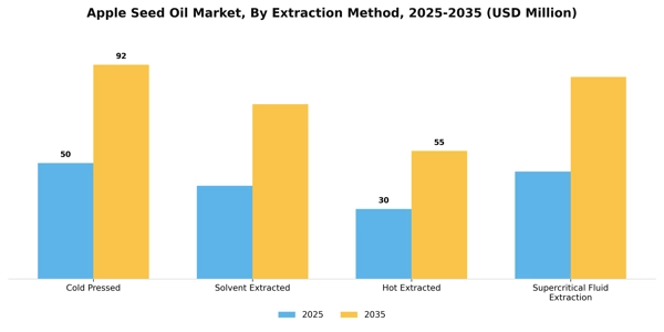 Apple Seed Oil Market Segment Image 2