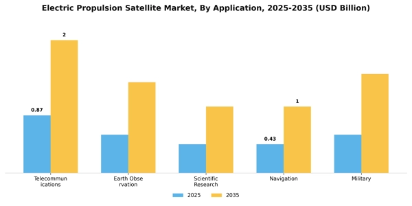 Electric Propulsion Satellite Market Segment Image 0