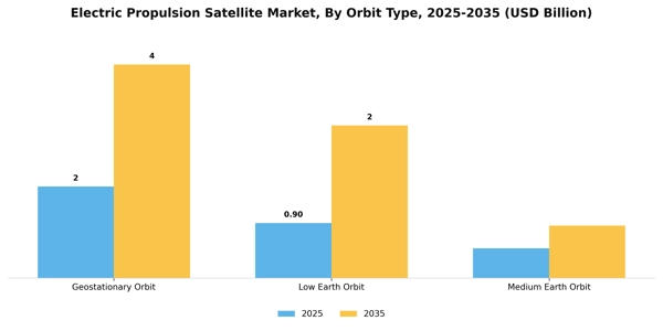 Electric Propulsion Satellite Market Segment Image 2