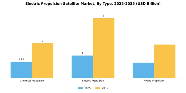 Electric Propulsion Satellite Market Segment Image 3