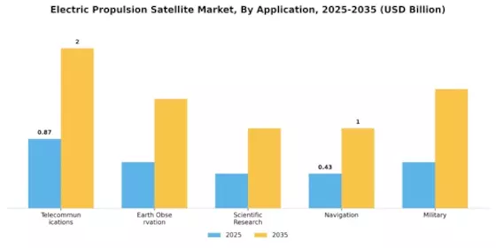 Electric Propulsion Satellite Market Segment Image 1