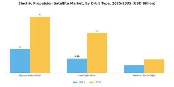 Electric Propulsion Satellite Market Segment Image 2