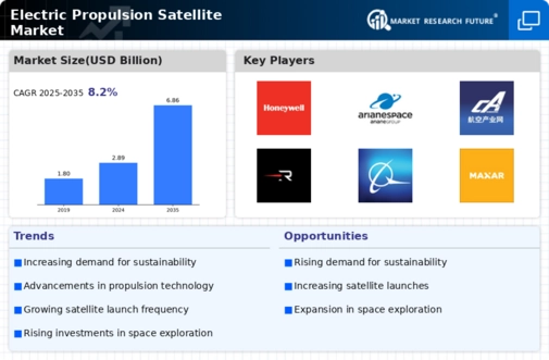Electric Propulsion Satellite Market Infographic