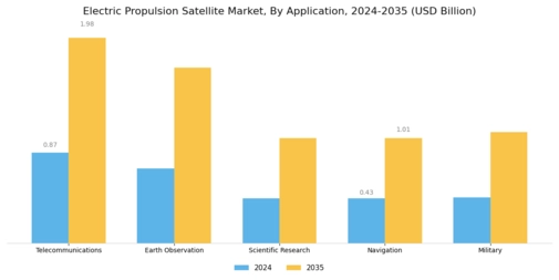 Electric Propulsion Satellite Market Segment Image 1