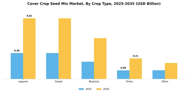 Cover Crop Seed Mix Market Segment Image 1