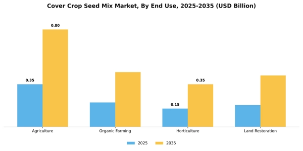 Cover Crop Seed Mix Market Segment Image 2