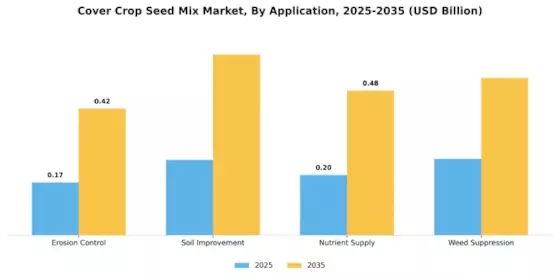 Cover Crop Seed Mix Market Segment Image 1