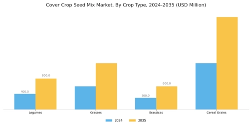 Cover Crop Seed Mix Market Segment Image 1