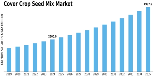 Cover Crop Seed Mix Market Size