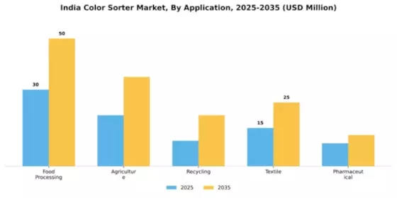 India Color Sorter Market Segment Image 0
