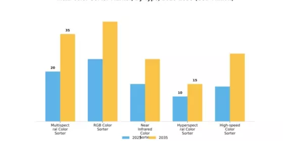 India Color Sorter Market Segment Image 4
