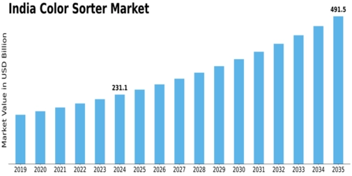 India Color Sorter Market Size