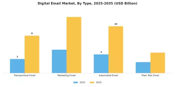Digital E Mail Market Segment Image 0