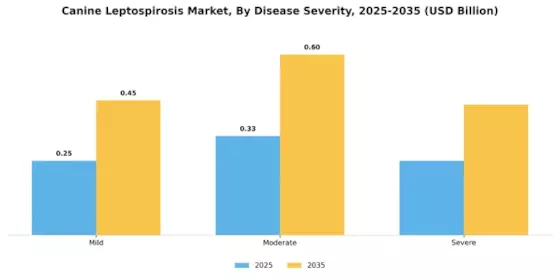 Canine Leptospirosi Market Segment Image 0