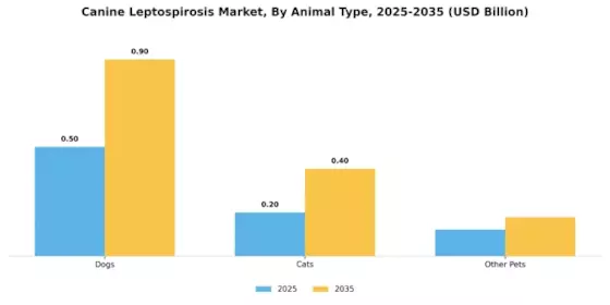 Canine Leptospirosi Market Segment Image 2