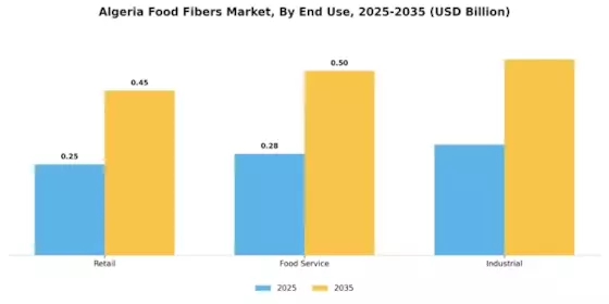   Algeria Food Fibers Market  Segment Image 3