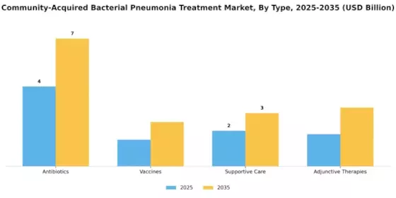 Community Acquired Bacterial Pneumonia Treatment Market Segment Image 0