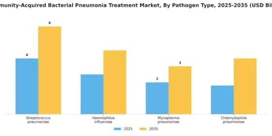 Community Acquired Bacterial Pneumonia Treatment Market Segment Image 1