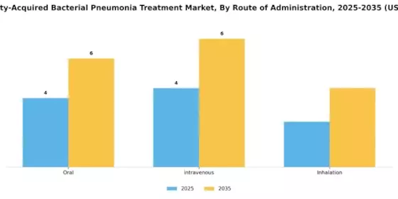 Community Acquired Bacterial Pneumonia Treatment Market Segment Image 2