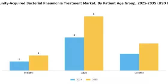 Community Acquired Bacterial Pneumonia Treatment Market Segment Image 3