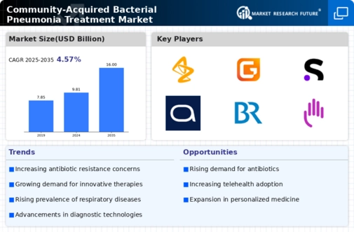 Community Acquired Bacterial Pneumonia Treatment Market Infographic