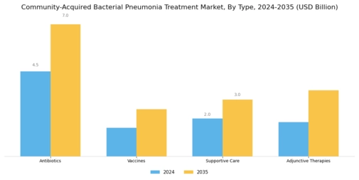 Community Acquired Bacterial Pneumonia Treatment Market Segment Image 0