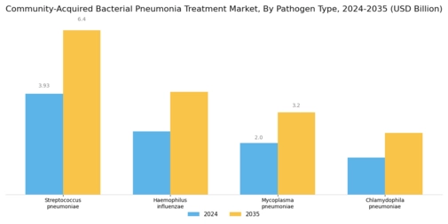 Community Acquired Bacterial Pneumonia Treatment Market Segment Image 1