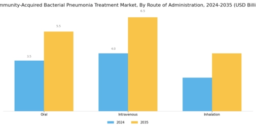 Community Acquired Bacterial Pneumonia Treatment Market Segment Image 2