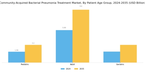 Community Acquired Bacterial Pneumonia Treatment Market Segment Image 3