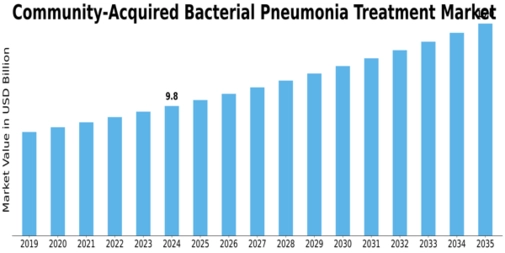 Community Acquired Bacterial Pneumonia Treatment Market Size