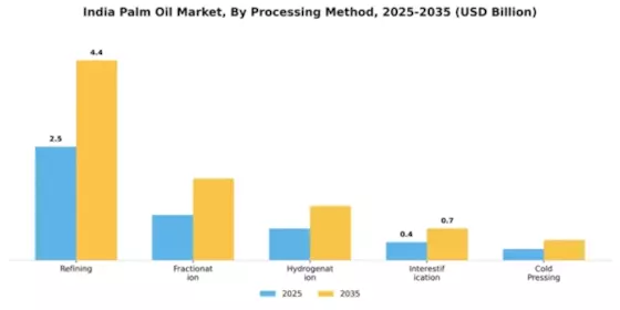 Indian Palm Oil Market Segment Image 2