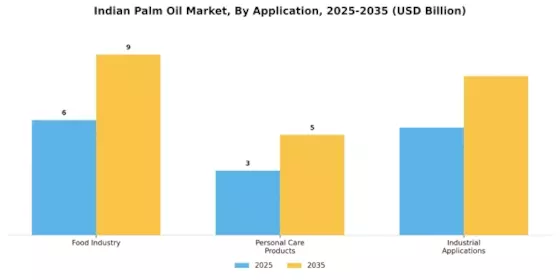 Indian Palm Oil Market Segment Image 1
