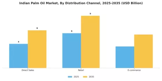 Indian Palm Oil Market Segment Image 2