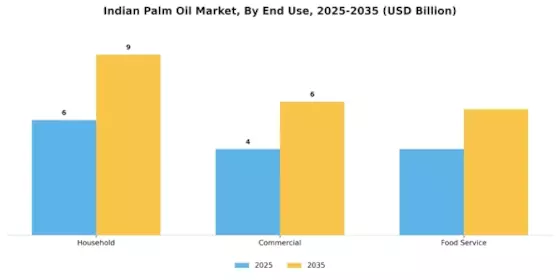 Indian Palm Oil Market Segment Image 3